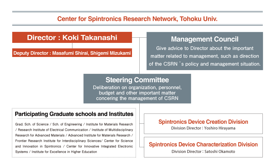 Center for Spintronics Research Network, Tohoku Univ.