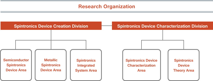 Research Organization